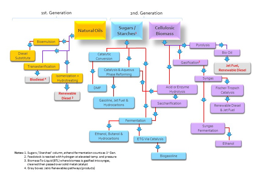 Fuel Pathways